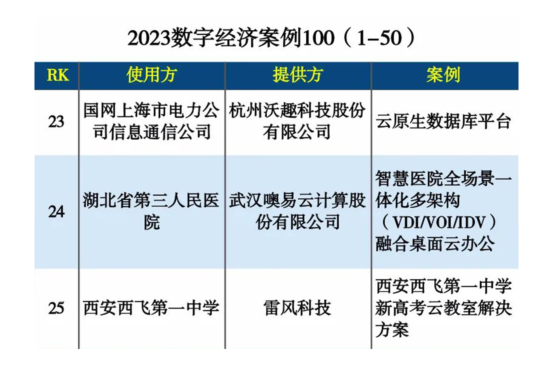 2023數(shù)字經(jīng)濟(jì)案例
