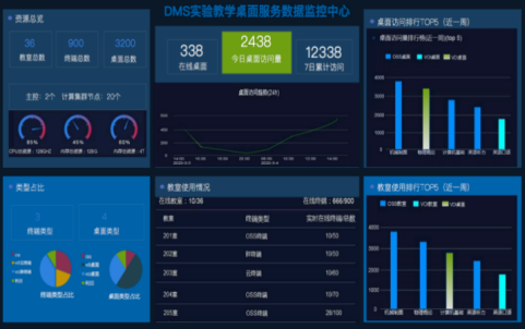 大數(shù)據(jù)看板
