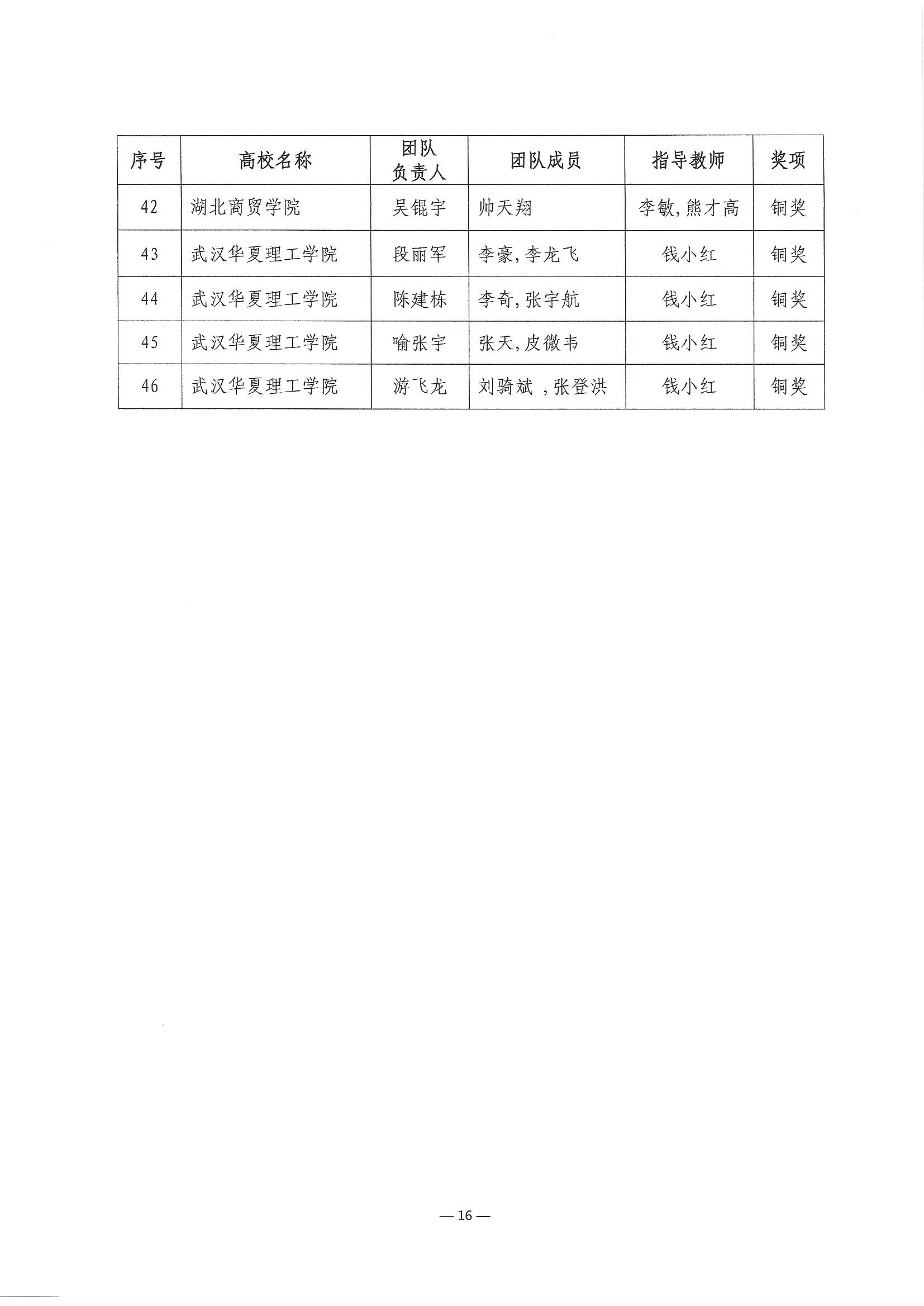 2023.6.8關(guān)于公布第二屆湖北省大學(xué)生信創(chuàng)大賽獲獎(jiǎng)名單的通知(1)_頁面_16.jpg
