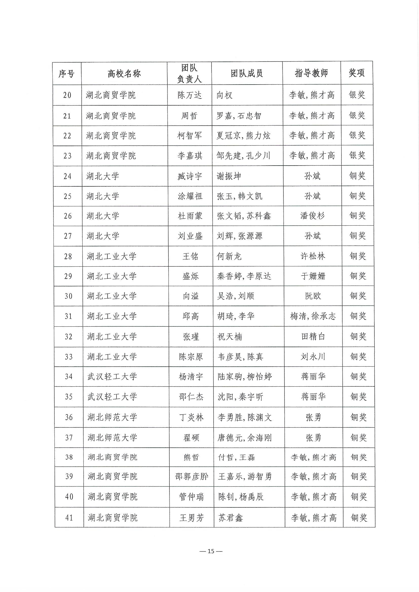 2023.6.8關(guān)于公布第二屆湖北省大學(xué)生信創(chuàng)大賽獲獎(jiǎng)名單的通知(1)_頁面_15.jpg