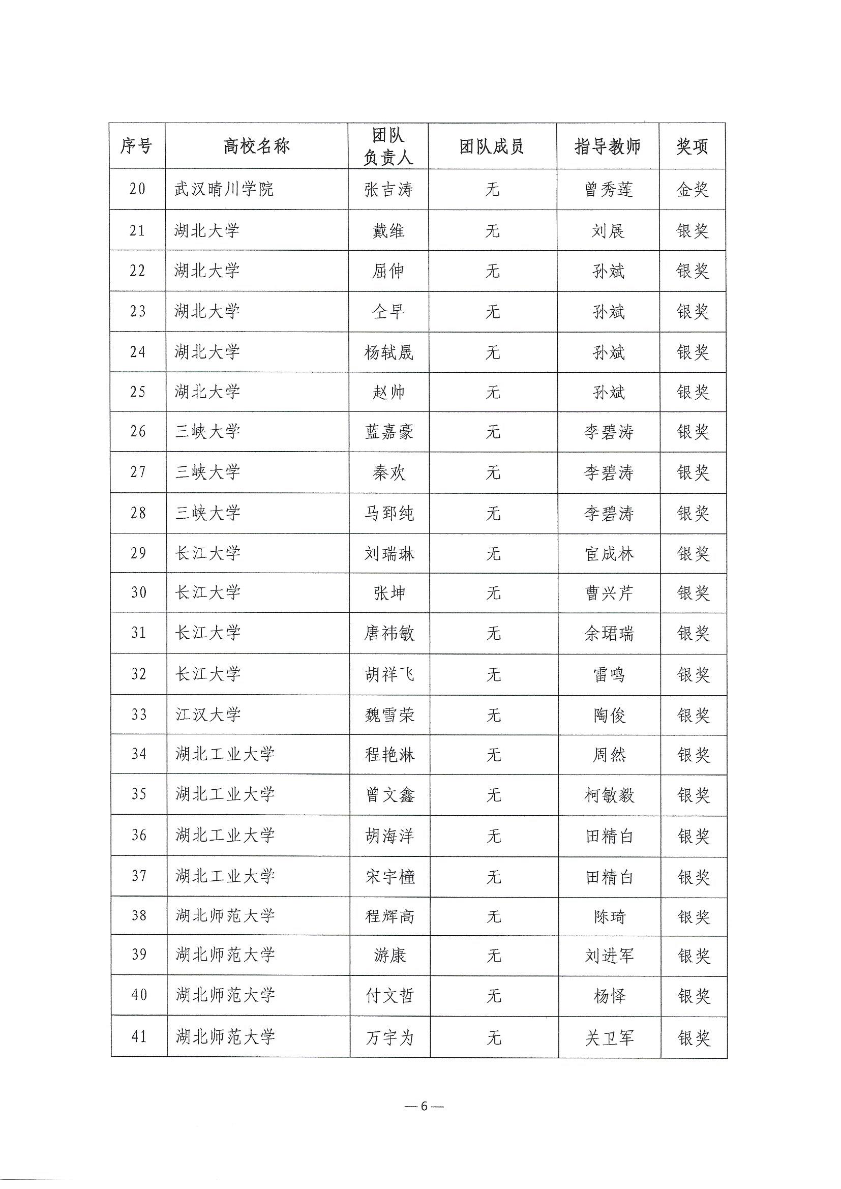2023.6.8關(guān)于公布第二屆湖北省大學(xué)生信創(chuàng)大賽獲獎(jiǎng)名單的通知(1)_頁面_06.jpg
