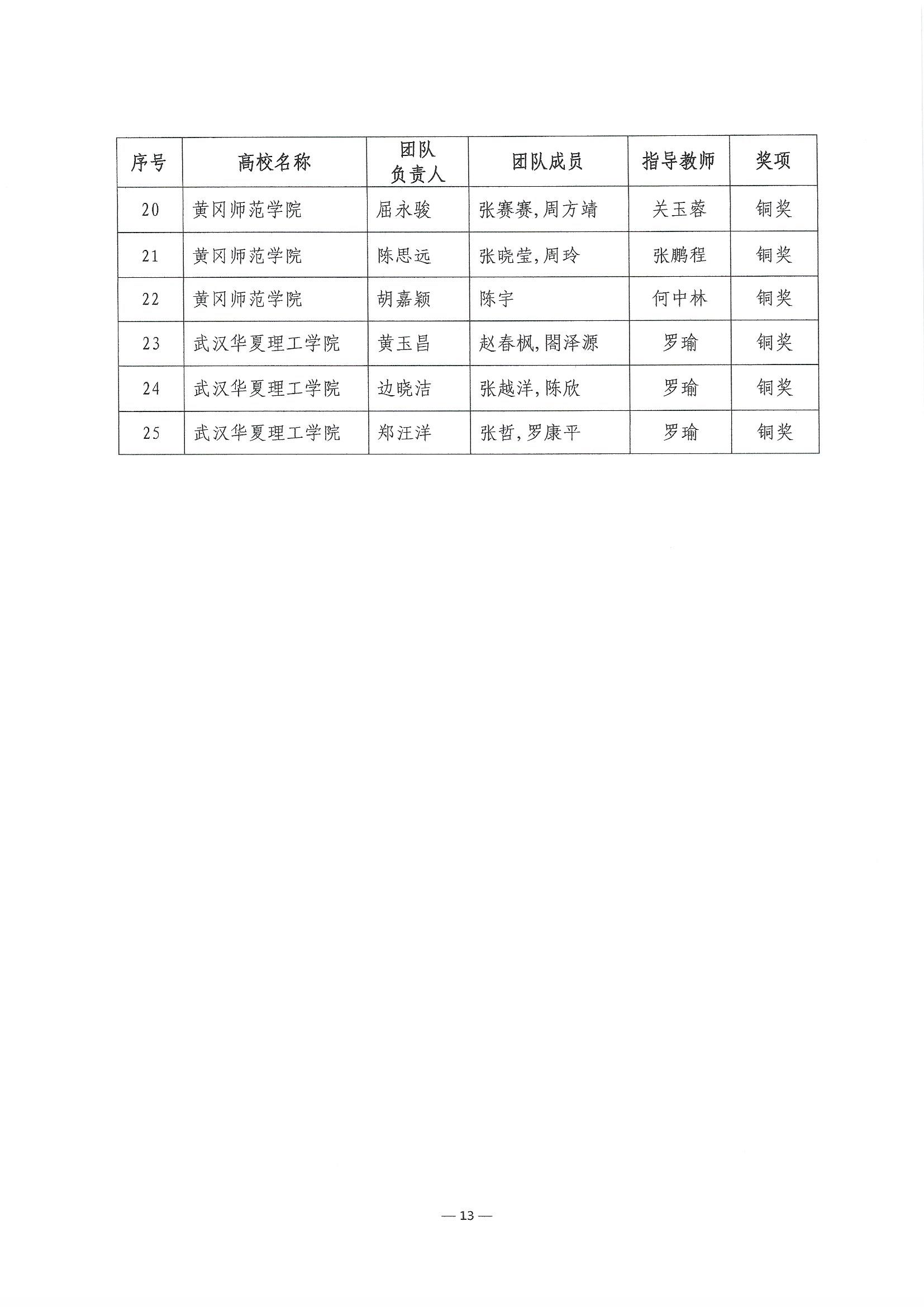 2023.6.8關(guān)于公布第二屆湖北省大學(xué)生信創(chuàng)大賽獲獎(jiǎng)名單的通知(1)_頁面_13.jpg