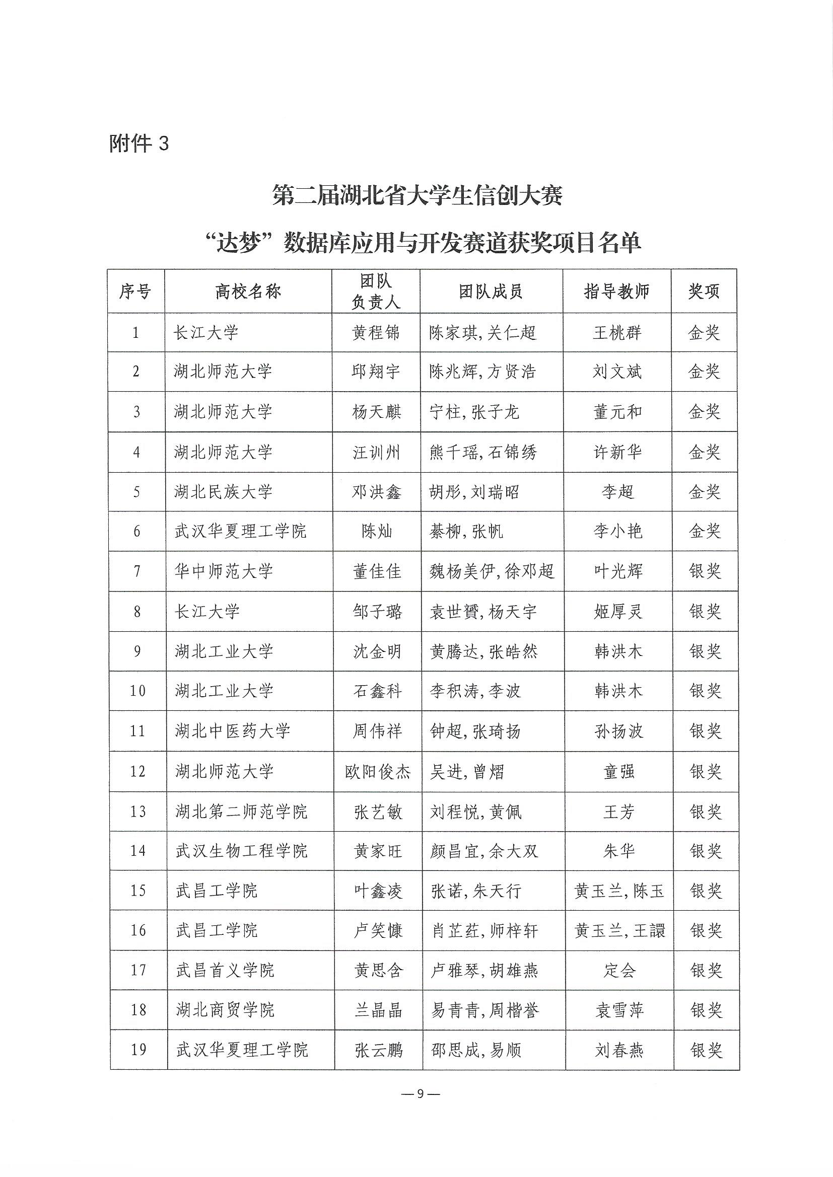 2023.6.8關(guān)于公布第二屆湖北省大學(xué)生信創(chuàng)大賽獲獎(jiǎng)名單的通知(1)_頁面_09.jpg