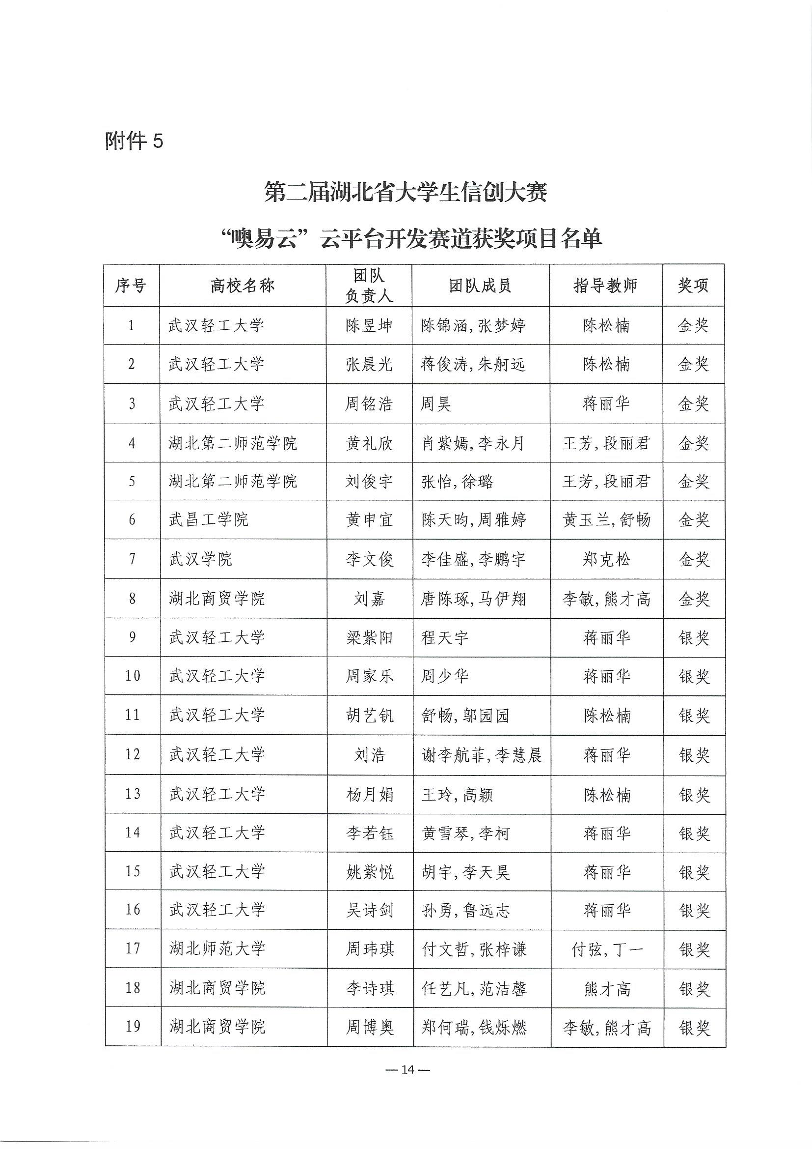 2023.6.8關(guān)于公布第二屆湖北省大學(xué)生信創(chuàng)大賽獲獎(jiǎng)名單的通知(1)_頁面_14.jpg