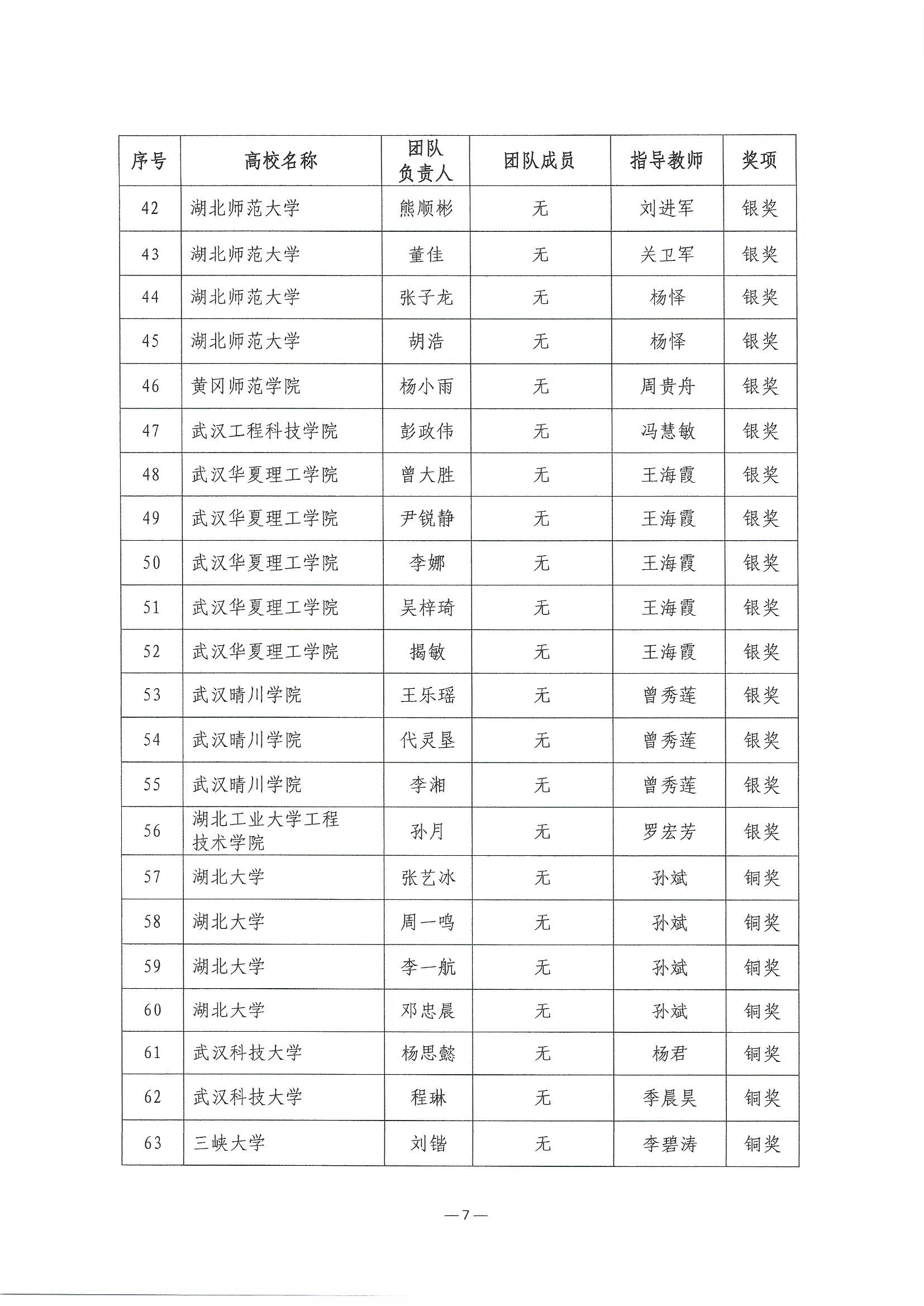 2023.6.8關(guān)于公布第二屆湖北省大學(xué)生信創(chuàng)大賽獲獎(jiǎng)名單的通知(1)_頁面_07.jpg
