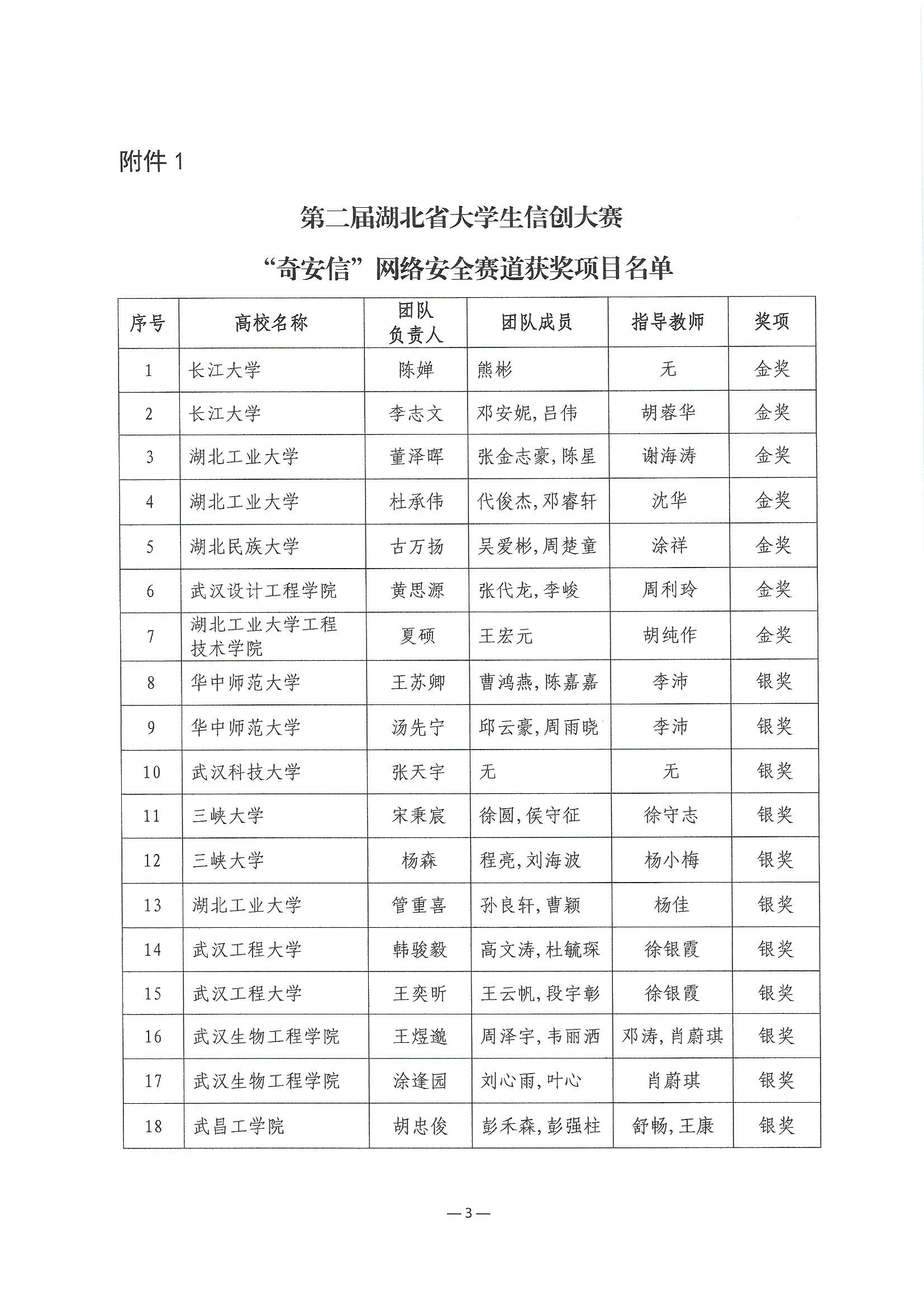 2023.6.8關(guān)于公布第二屆湖北省大學(xué)生信創(chuàng)大賽獲獎(jiǎng)名單的通知(1)_頁面_03.jpg