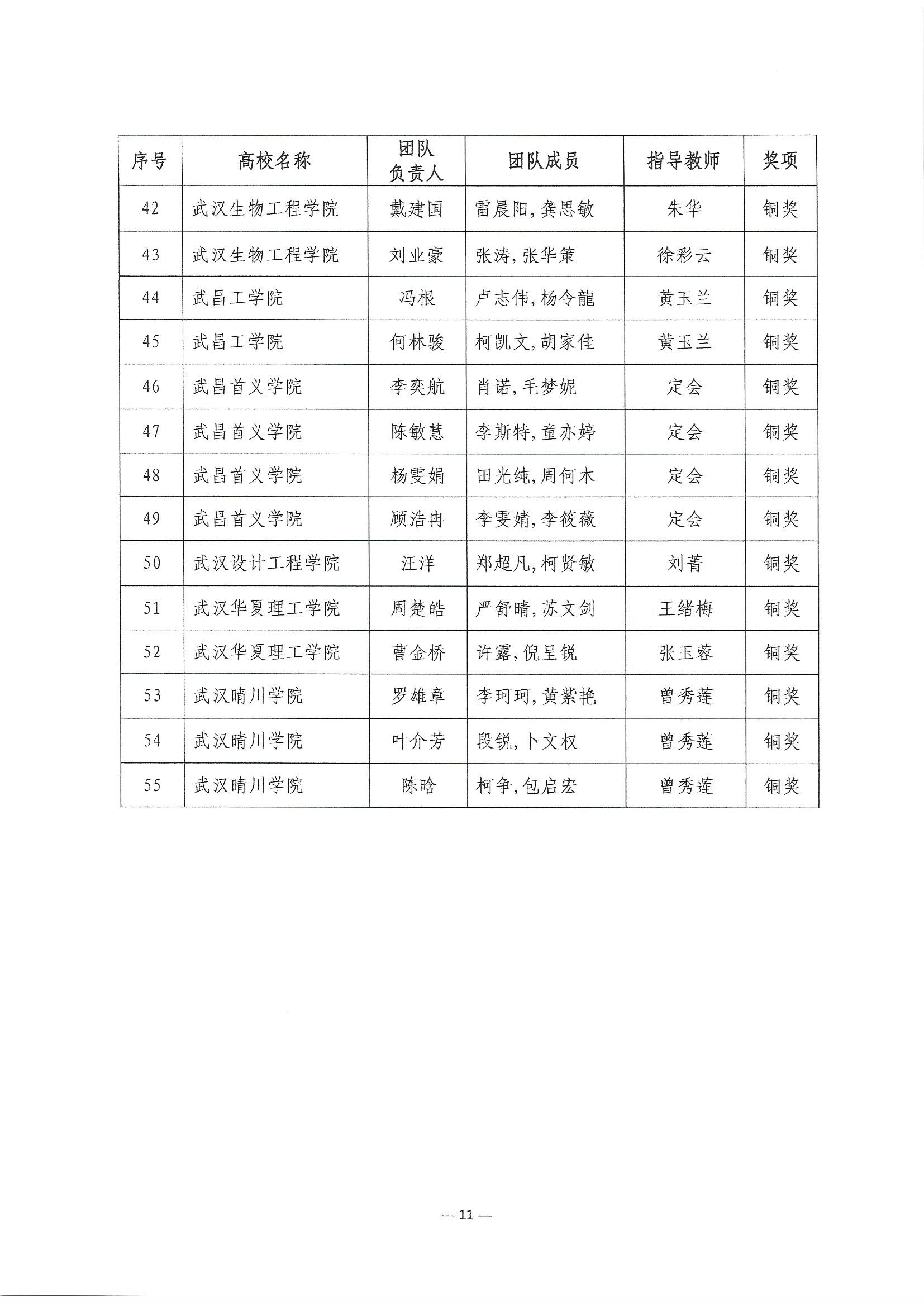 2023.6.8關(guān)于公布第二屆湖北省大學(xué)生信創(chuàng)大賽獲獎(jiǎng)名單的通知(1)_頁面_11.jpg