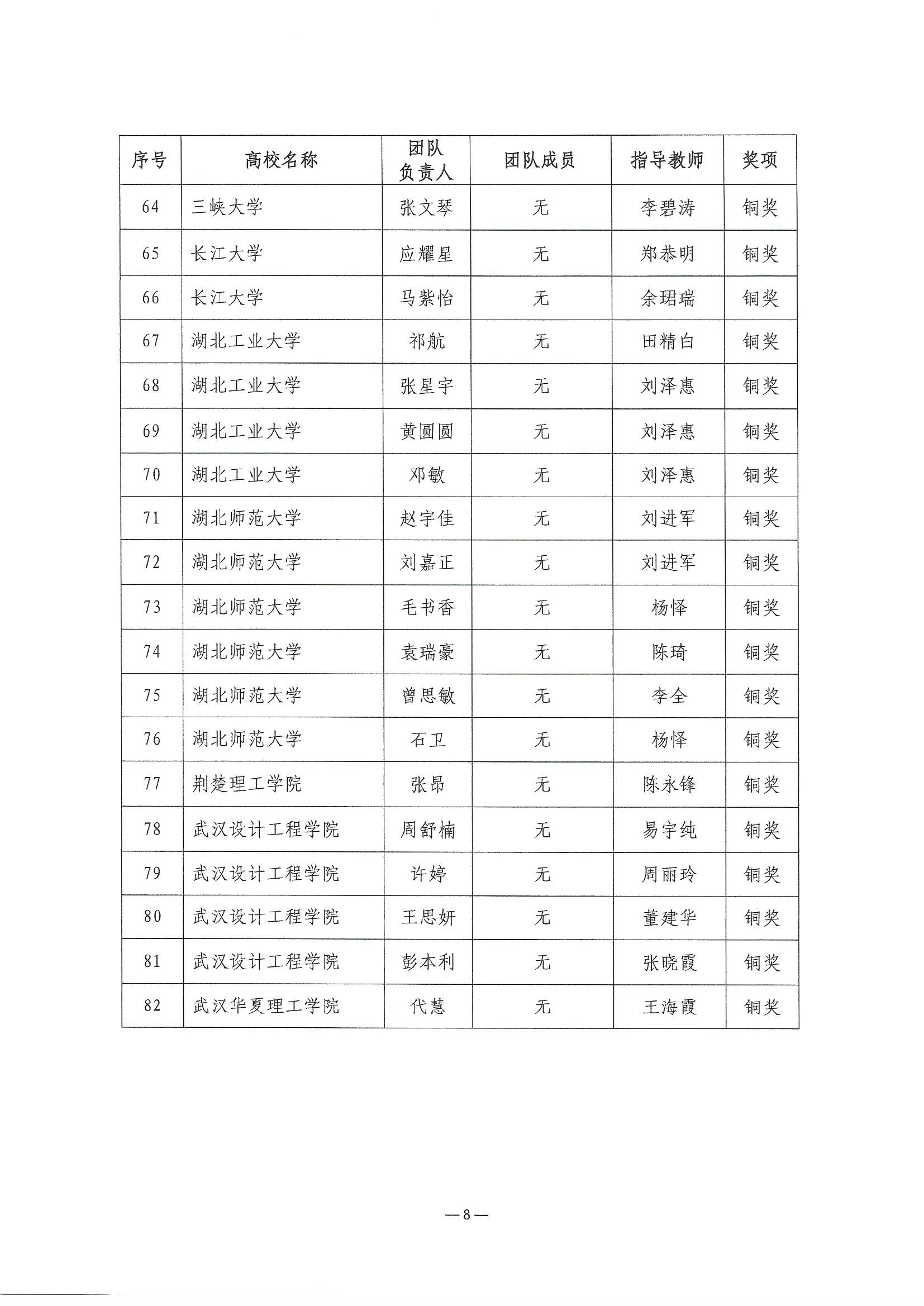 2023.6.8關(guān)于公布第二屆湖北省大學(xué)生信創(chuàng)大賽獲獎(jiǎng)名單的通知(1)_頁面_08.jpg